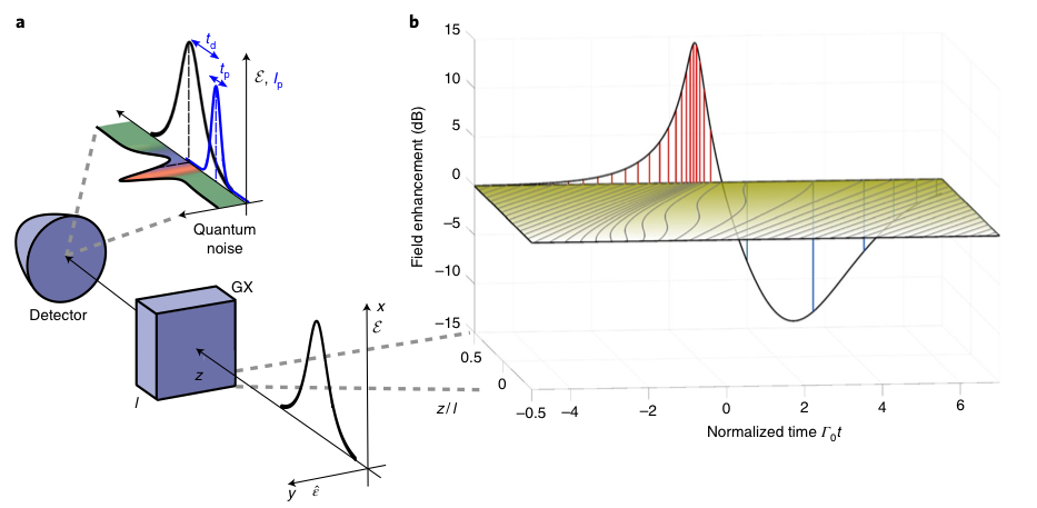 a) Setup illustrating the time-flow perspective of sub-cycle squeezing, showing the generation and detection of the quantum field inside the nonlinear crystal. b) Horizontal plane: grey lines depict the world lines for ε(z,t) determined by τz,t=const. for the case of a half-cycle driving field. Vertical plane: field enhancement at the crystal exit is shown together with the final spacing between the world lines.