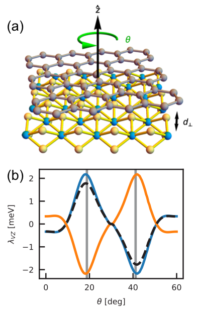 a) Twisted graphene-TMDC heterostructure with inter-layer separation d⊥. b) The twist angle θ controls the induced spin-orbit coupling λVZ in graphene [11] around the K (-K) point, shown in blue (orange). Dashed black line: exact diagonalization at the K point.